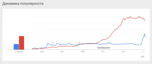 Google или Яндекс – кто из них первый в Рунете? - «Интернет»