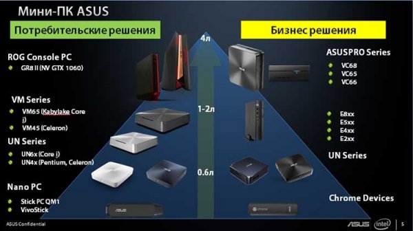 ASUS представила новые мини-ПК для российского рынка - «Новости сети»