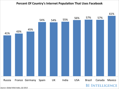 Facebook привлечет к работе российских разработчиков приложений - «Интернет»