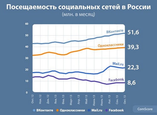Facebook заблокировал кросспостинг с аккаунтов «ВКонтакте» - «Интернет»