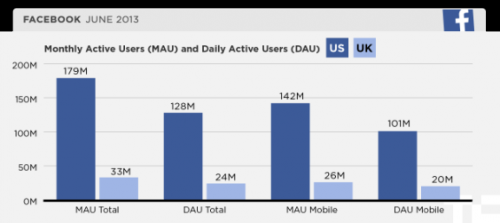Мобильная аудитория Facebook быстро растёт во всех странах - «Интернет»