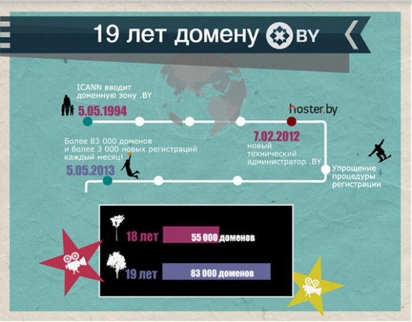 19 лет истории домена .BY: поздравления и немного статистики - «Интернет и связь»