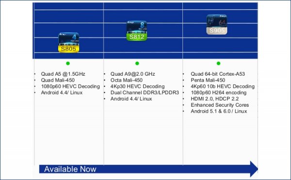 Amlogic готовит трио новых процессоров на архитектуре ARM Cortex-A53 - «Новости сети»
