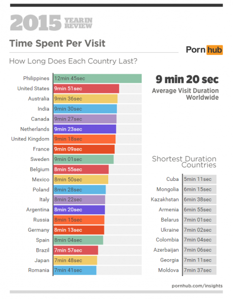 Белорусы попали в рейтинг "торопливых" зрителей Pornhub - «Интернет и связь»