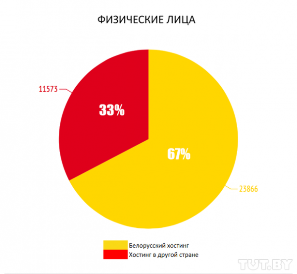 Эксклюзив. Две трети белорусов выбирают белорусский хостинг - «Интернет и связь»