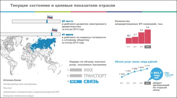 Подключение к Интернету имеют две трети российских домохозяйств - «Новости сети»
