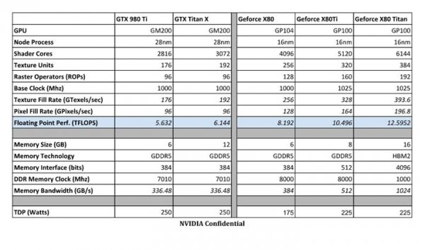 Предположительные спецификации решений NVIDIA Pascal - «Новости сети»