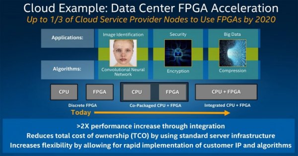 Процессор Intel Broadwell со встроенной матрицей Altera: оптимизация на марше - «Новости сети»