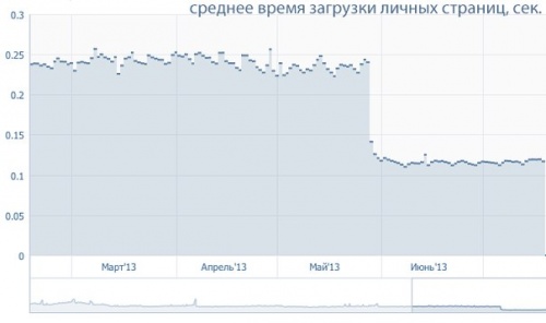 «ВКонтакте» стал работать в два раза быстрее - «Интернет»