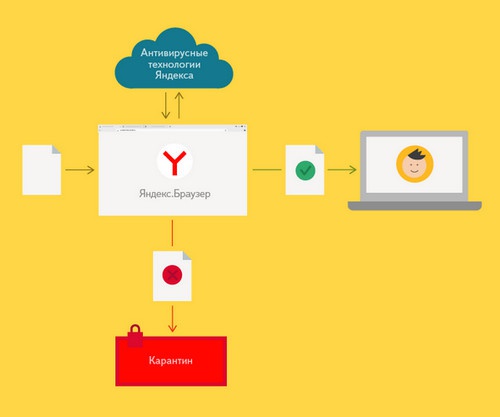 Яндекс представил новую систему защиты для своего браузера - «Интернет»