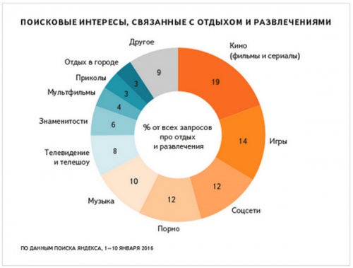 Яндекс рассказал, как москвичи провели новогодние праздники - «Интернет»