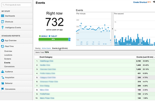 Завершено бета-тестирование Real-Time отчетов «События» и «Конверсии» в Google Analytics - «Интернет»