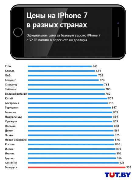 Белорусские iPhone 7 оказались самыми дорогими в мире - «Интернет и связь»