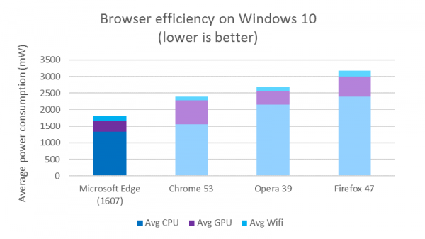 Microsoft снова сравнила энергоэффективность Edge, Chrome, Opera и Firefox - «Windows»