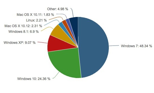 Windows 10 близка к 25% доле на рынке настольных ОС - «Windows»