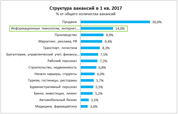 Исследование: сколько получают белорусские айтишники и кто из них максимально востребован - «Интернет и связь»