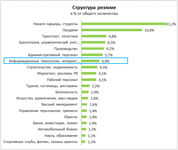 Исследование: сколько получают белорусские айтишники и кто из них максимально востребован - «Интернет и связь»