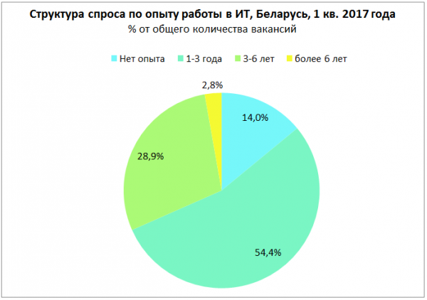 Исследование: сколько получают белорусские айтишники и кто из них максимально востребован - «Интернет и связь»