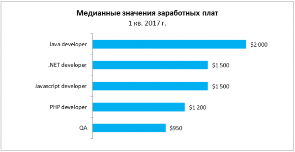 Исследование: сколько получают белорусские айтишники и кто из них максимально востребован - «Интернет и связь»