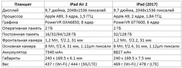 Обзор самого дешевого планшета Apple: что нам понравилось и не понравилось в новом iPad (2017) - «Интернет и связь»