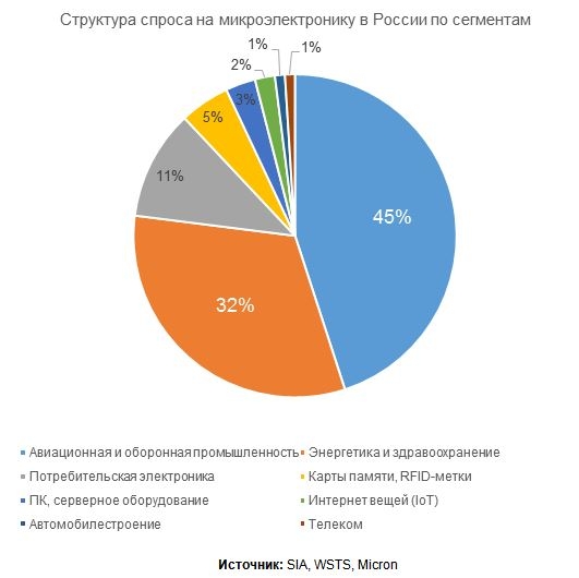 Доля российского рынка микроэлектроники в мировом не превышает 1 % - «Новости сети»
