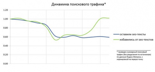 Избавитесь от SEO-текстов – забудете про «Баден-Баден» - «Интернет»