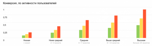 Отчет по кросс-девайсным конверсиям от Яндекс.Метрике - «Интернет»