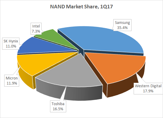 Рынок NAND-памяти: дефицит сохраняется — цены растут - «Новости сети»