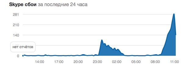 Глобальный сбой. Массовый глобальный сбой интернет.