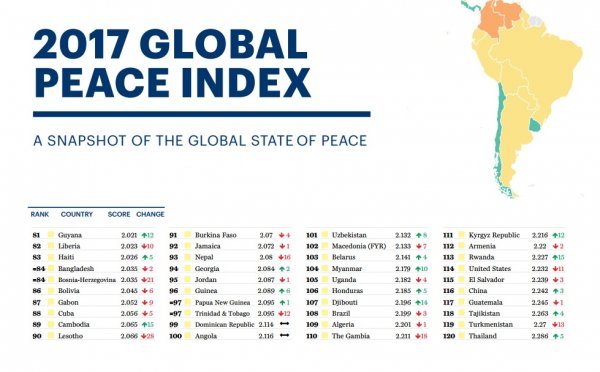 Беларусь обогнала США в "Глобальном индексе миролюбия" | 42.TUT.BY - «Интернет и связь»
