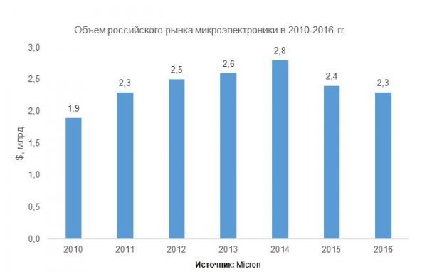 Доля российского рынка микроэлектроники в мировом не превышает 1 % - «Новости сети»