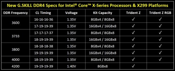 G.SKILL рассказала о модулях памяти DDR4 для платформы Intel X299 HEDT - «Новости сети»