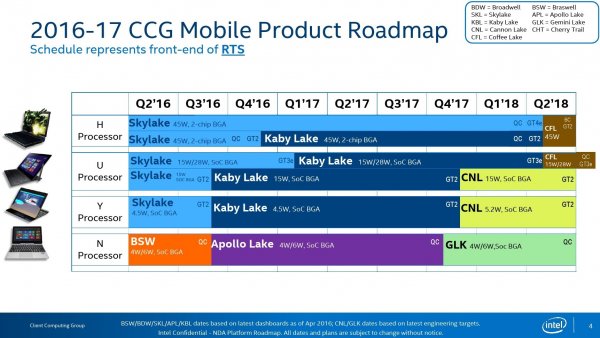 Intel определилась с архитектурой CPU Ice Lake и готовится к поставкам Cannon Lake - «Новости сети»