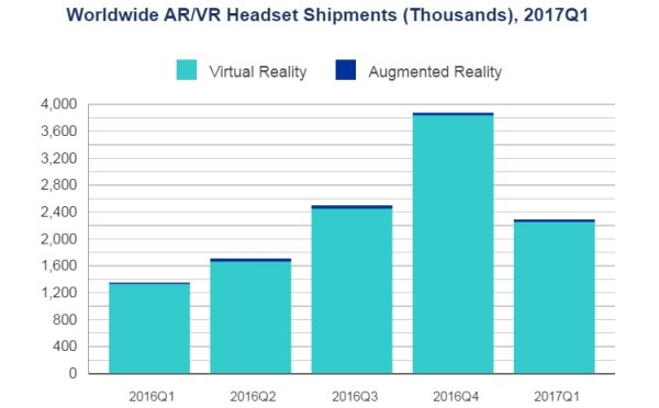 Квартальные поставки AR/VR-шлемов подскочили на 70 процентов - «Новости сети»