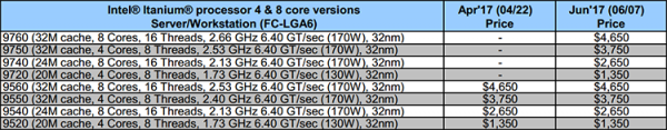Новый процессорный прайс-лист Intel: первый Core i9, последние Itanium - «Новости сети»