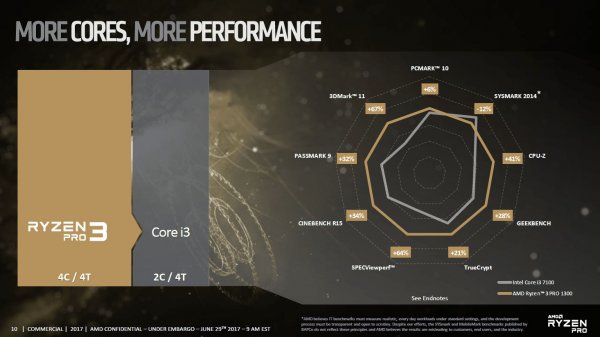 Официальный анонс процессоров бизнес-класса AMD Ryzen PRO - «Новости сети»