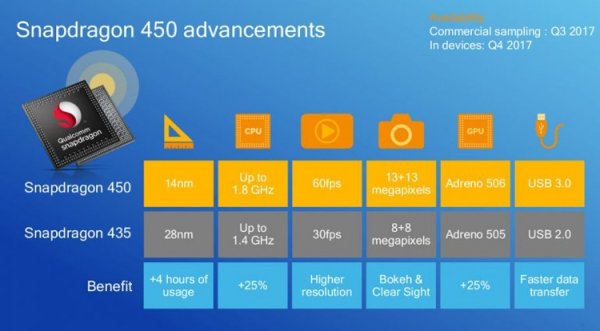 Процессор Qualcomm Snapdragon 450 рассчитан на смартфоны среднего уровня - «Новости сети»
