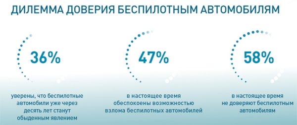 Смарт-автомобили вызывают противоречивую реакцию у потребителей - «Новости сети»