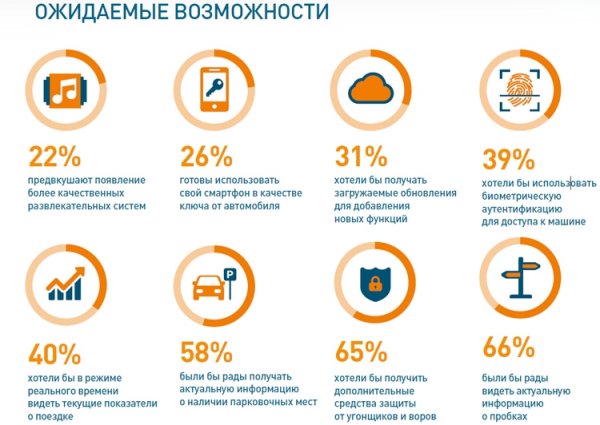 Смарт-автомобили вызывают противоречивую реакцию у потребителей - «Новости сети»