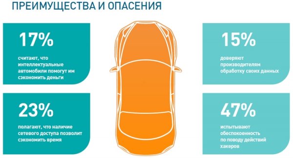 Смарт-автомобили вызывают противоречивую реакцию у потребителей - «Новости сети»