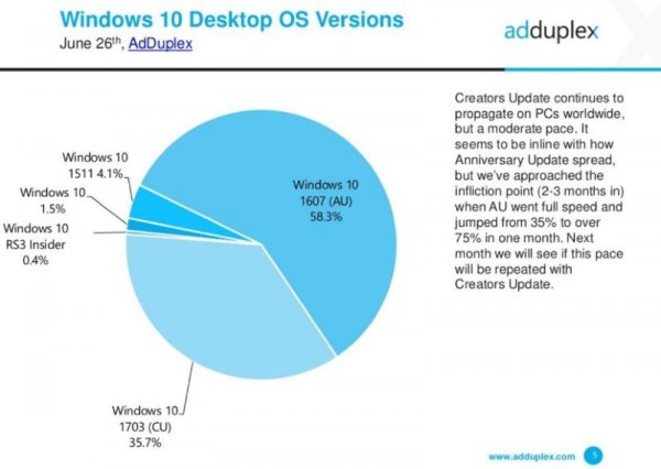 Сreators Update установлено более чем на 35 % компьютеров Windows 10 - «Windows»