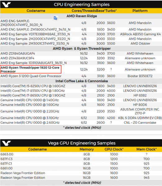 Замечены следы 12-ядерного AMD Threadripper и карт Vega с 8/16 Гбайт памяти - «Новости сети»
