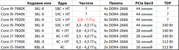 Частота 12-ядерного Core i9-7920X — менее 3,0 ГГц - «Новости сети»