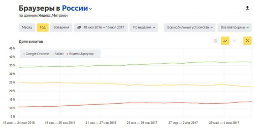 Представляем новый сервис Яндекс.Радар - «Интернет»