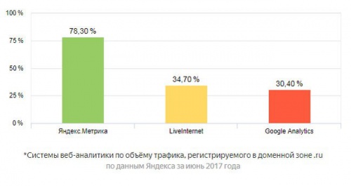 Представляем новый сервис Яндекс.Радар - «Интернет»