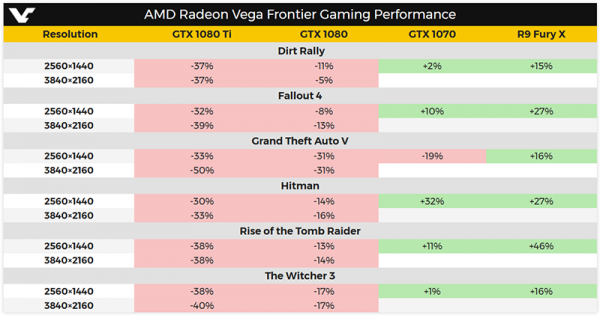 Игровая производительность AMD Radeon Vega Frontier Edition вызывает вопросы - «Новости сети»