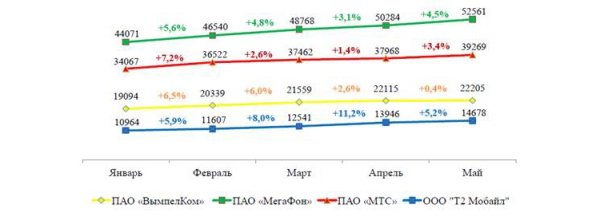 Количество базовых станций LTE в России достигло 130 тысяч - «Новости сети»