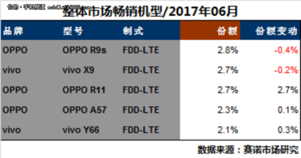 Oppo удерживает лидерство в Китае по объёмам продаж смартфонов с ценой $370–$440 - «Новости сети»