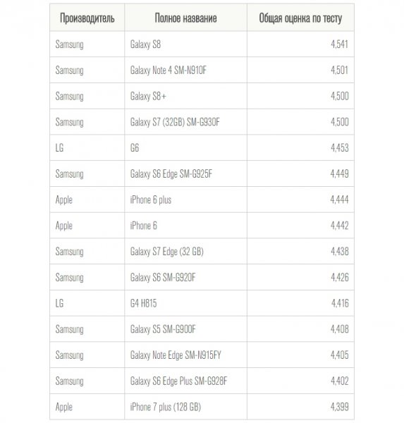 Представлен российский рейтинг качества смартфонов: лидируют аппараты Samsung - «Новости сети»