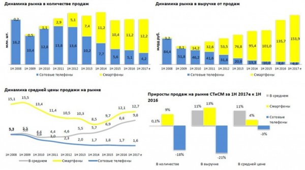 Продажи смартфонов в России продолжают расти - «Новости сети»